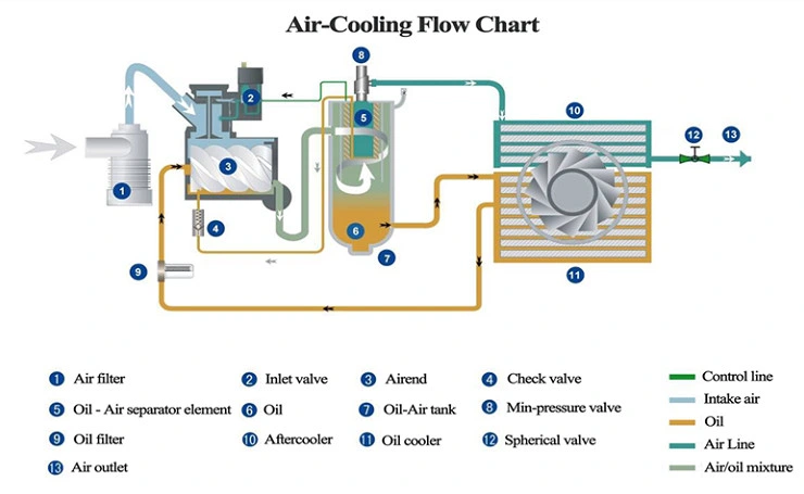 Bestrand Industrial Rotary Screw Air Compressor